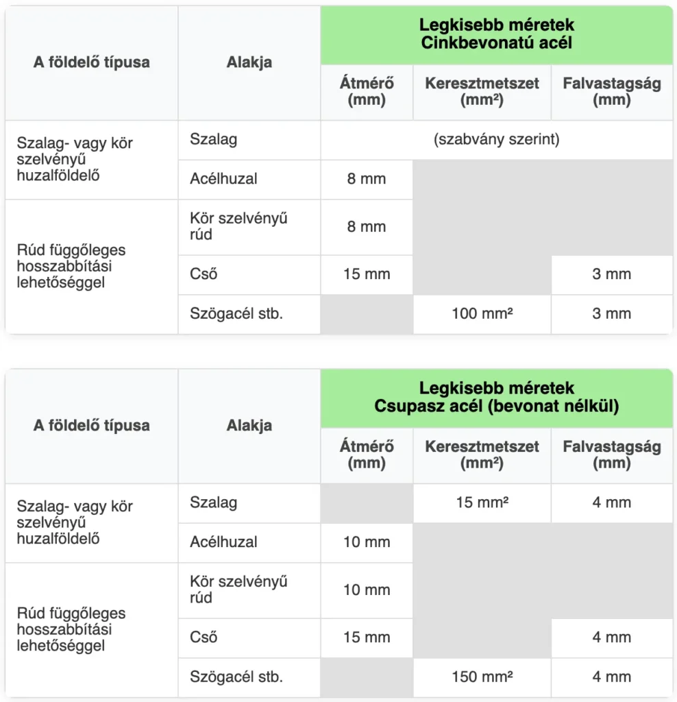 Acélföldelők legkisebb méretei 50 Ωm-nél nagyobb fajlagos ellenállású talajban