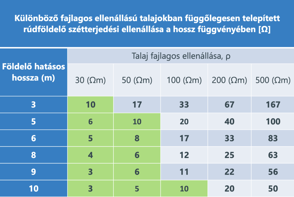 Talajtípusok tipikus fajlagos ellenállása