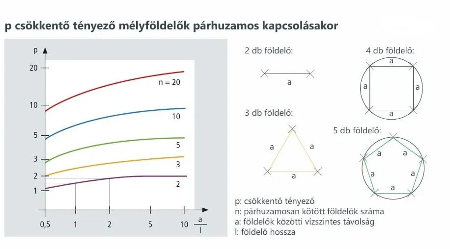p csökkentő tényező mélyföldelők párhuzamos kapcsolásakor